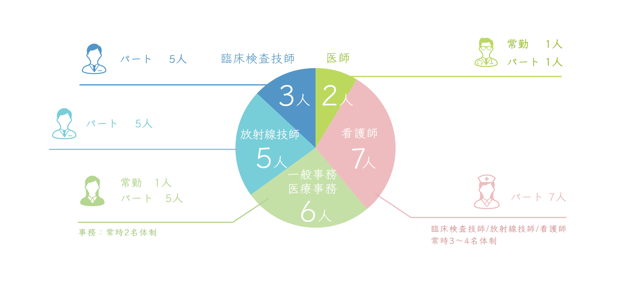 職種別スタッフ数